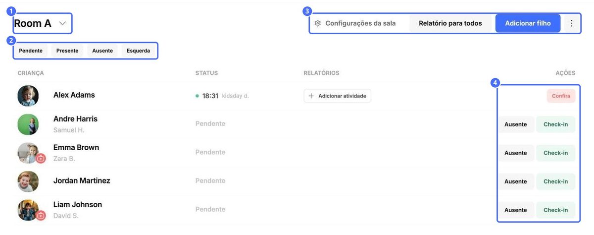 A página da sala: (1) nome da sala e seletor de salas, (2) filtros de status, (3) Configurações da sala, Relatório para todos, Adicionar criança e outras ações, (4) botões de presença de cada criança