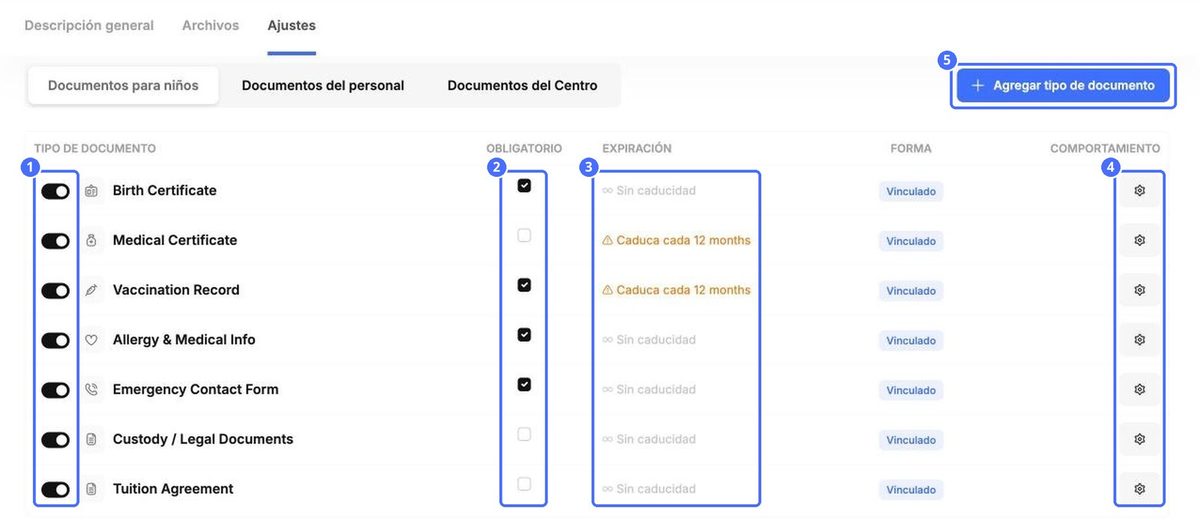 (1) Activado o desactivado, (2) Obligatorio, (3) Vencimiento, (4) Acciones, (5) Agregar tipo de documento