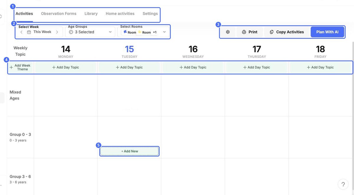 (1) The tabs, (2) week, age group and room filters, (3) settings, Print, Copy Activities and Plan With AI, (4) week theme and day topics, (5) add an activity
