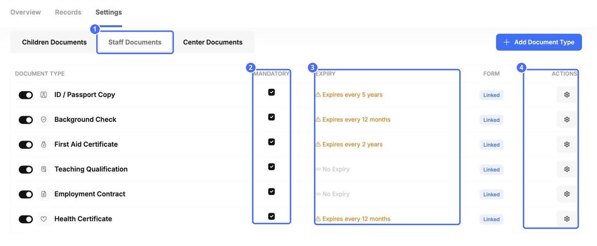 (1) Staff Documents, (2) Mandatory, (3) Expiry, (4) edit a type