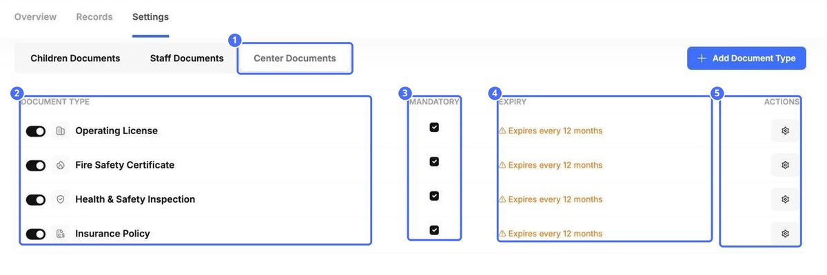 (1) Center Documents, (2) switch a type on or off, (3) Mandatory, (4) Expiry, (5) edit a type