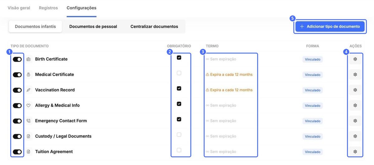 (1) Ativado ou desativado, (2) Obrigatório, (3) Validade, (4) Ações, (5) Adicionar tipo de documento