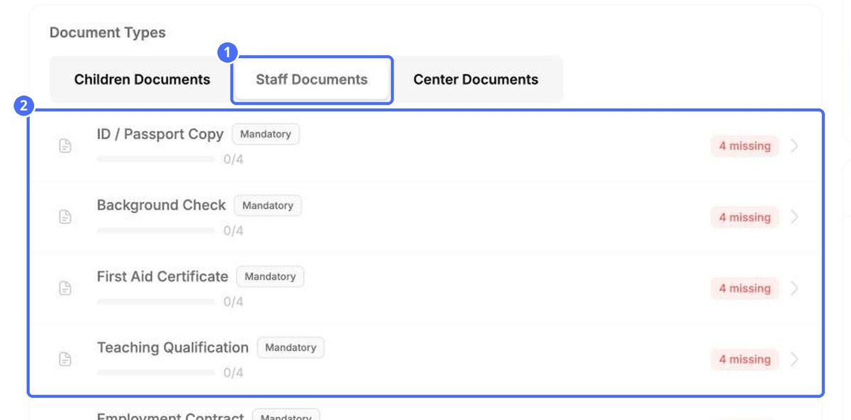 (1) Staff Documents, (2) staff document types and their progress