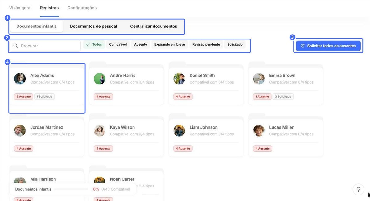 (1) Escolha da categoria, (2) pesquisa e filtros, (3) Solicitar todos os faltantes, (4) o registro de uma criança