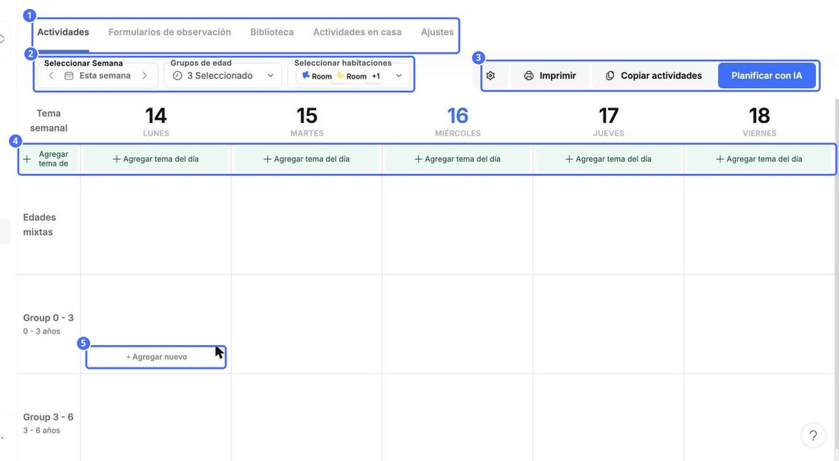 (1) Las pestañas, (2) filtros de semana, grupo de edad y sala, (3) ajustes, Imprimir, Copiar actividades y Planificar con IA, (4) tema de la semana y temas del día, (5) agregar una actividad