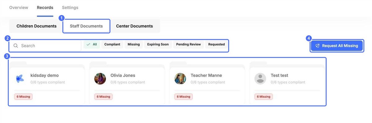 (1) Staff Documents, (2) search and status filters, (3) one card per staff member, (4) Request All Missing