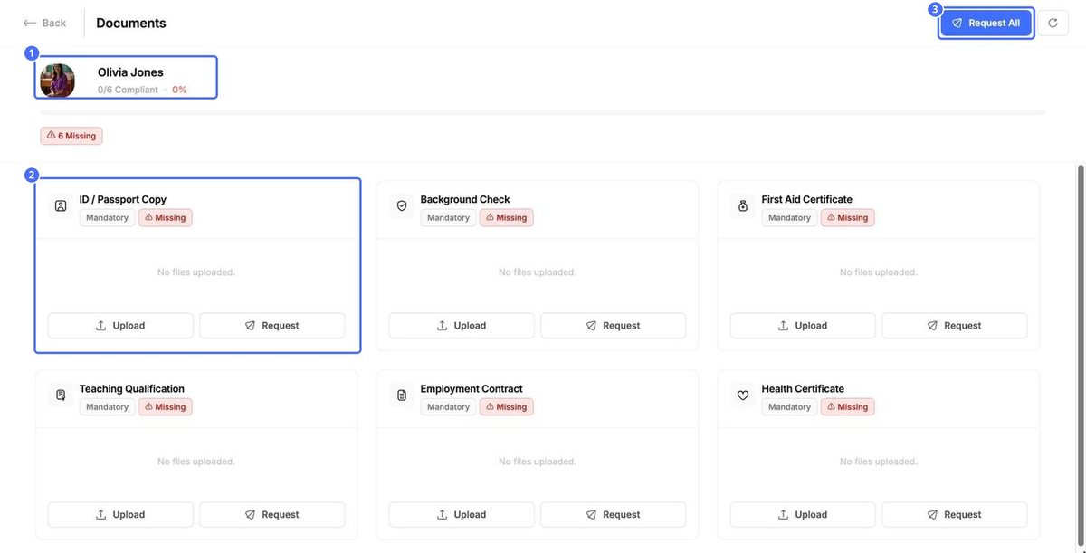(1) The staff member's compliance, (2) one document type with Upload and Request, (3) Request All